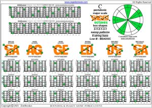 BCAGED octaves C pentatonic major scale (313131 sweeps) box shapes pdf